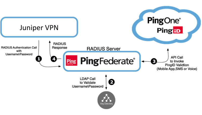 Junos VPN Site Secure